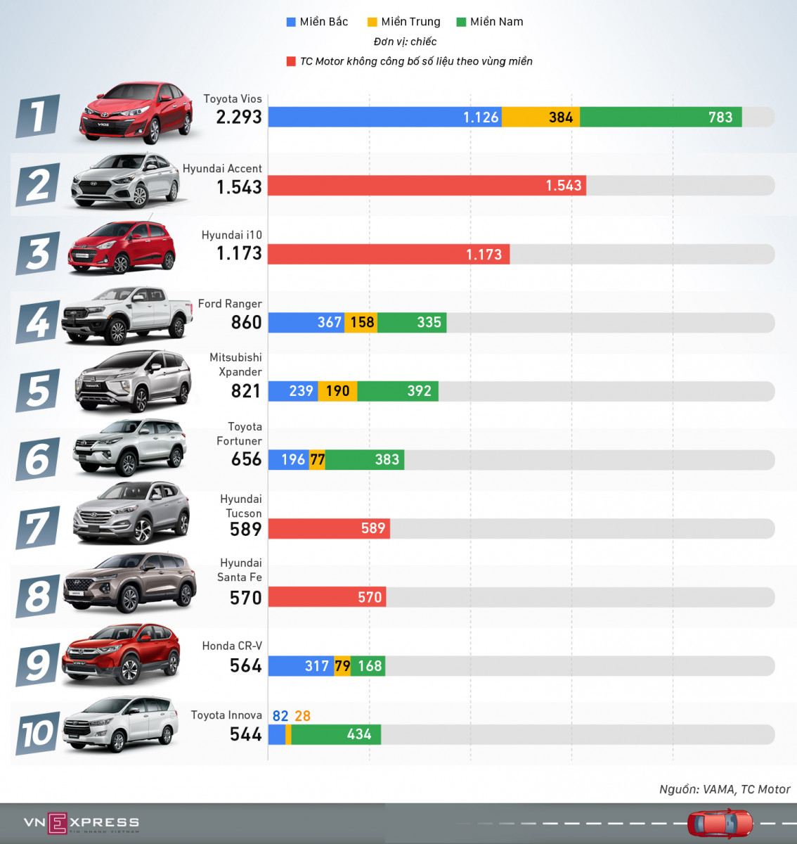 TOP XE BÁN CHẠY THÁNG 3 - VIOS BỎ XA ĐỐI THỦ